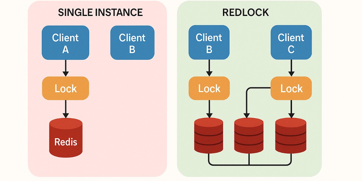 Redlock - Distributed Lock Manager